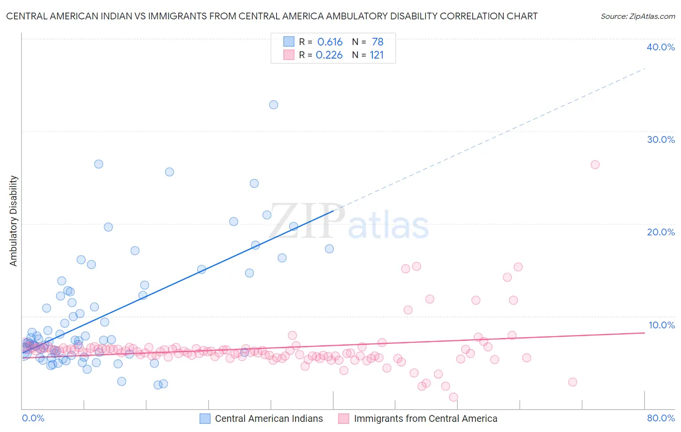 Central American Indian vs Immigrants from Central America Ambulatory Disability