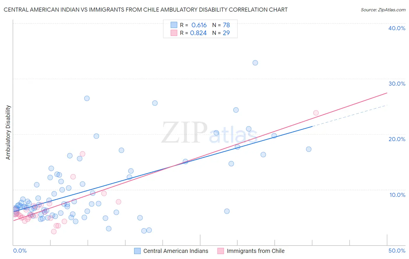 Central American Indian vs Immigrants from Chile Ambulatory Disability