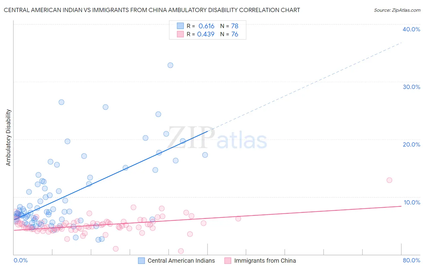 Central American Indian vs Immigrants from China Ambulatory Disability