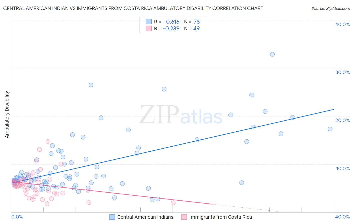 Central American Indian vs Immigrants from Costa Rica Ambulatory Disability