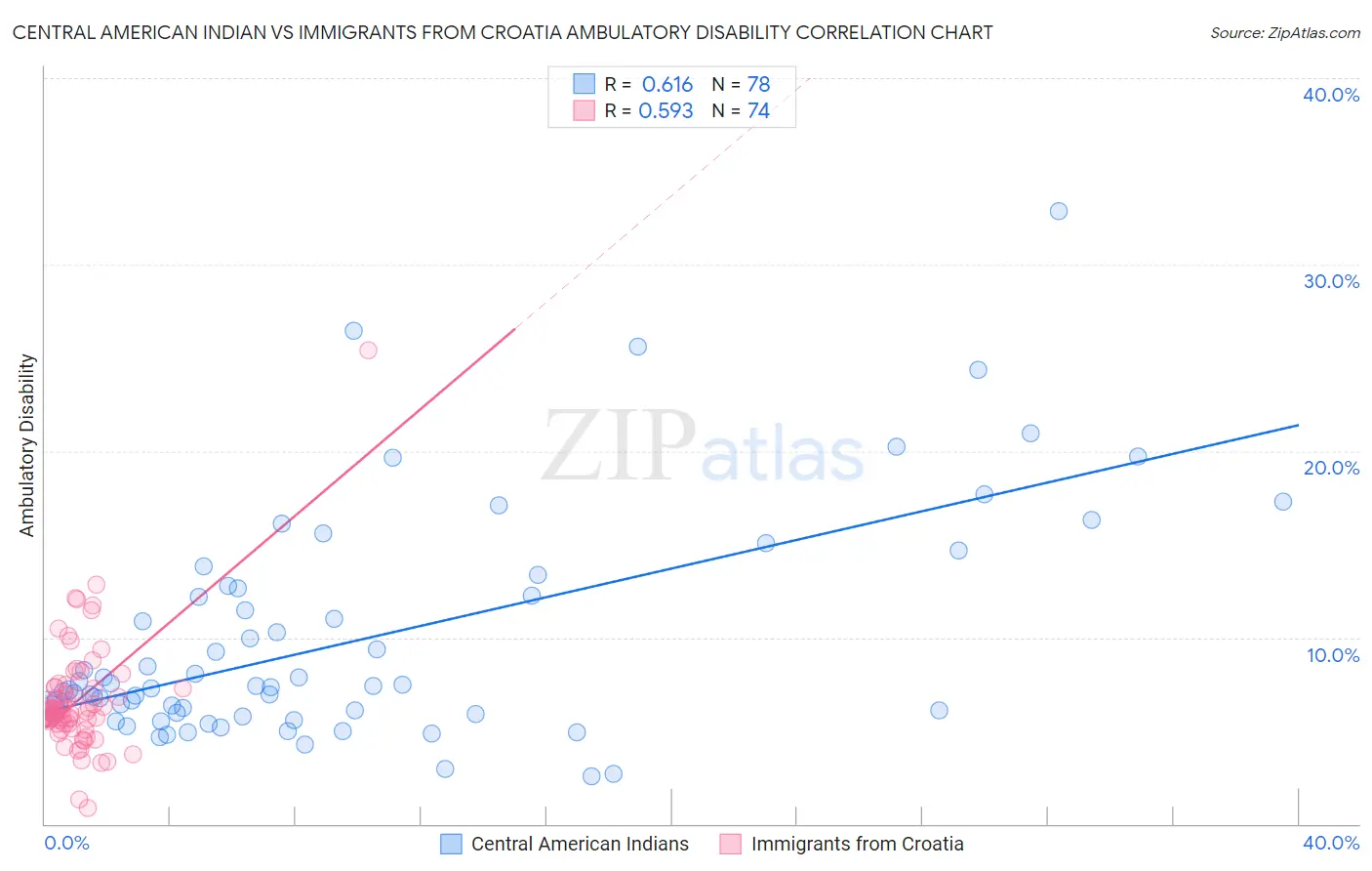 Central American Indian vs Immigrants from Croatia Ambulatory Disability