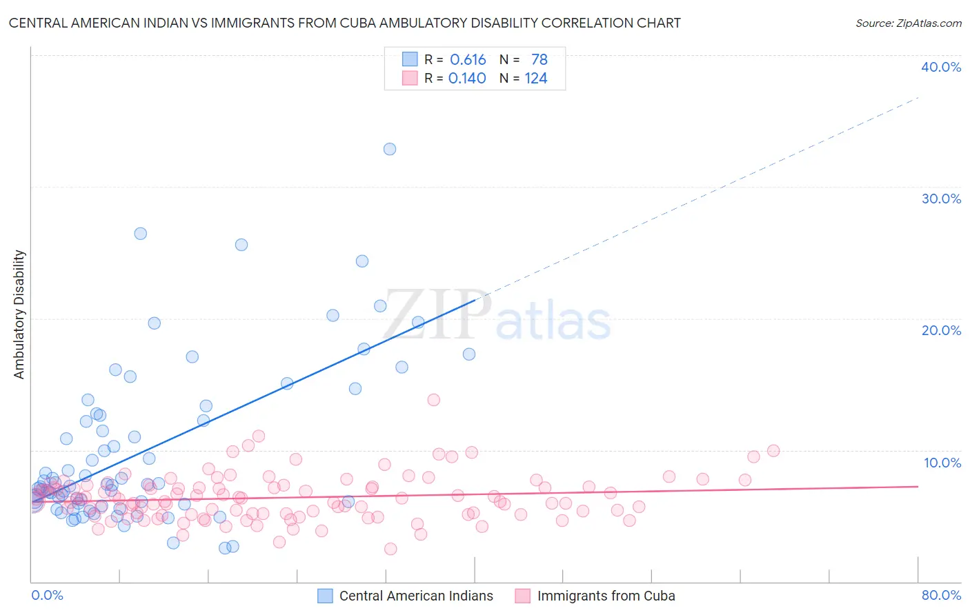 Central American Indian vs Immigrants from Cuba Ambulatory Disability