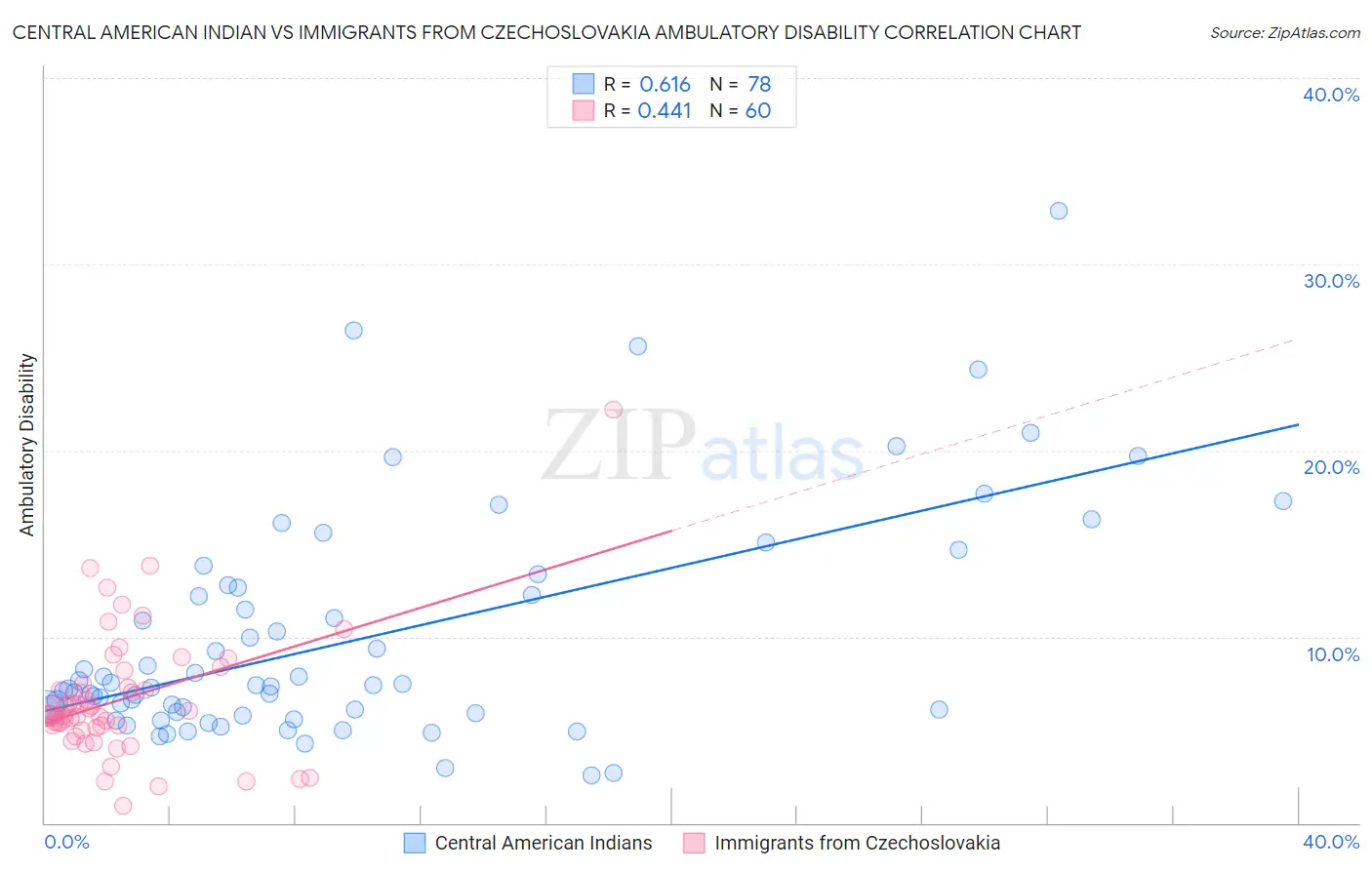 Central American Indian vs Immigrants from Czechoslovakia Ambulatory Disability