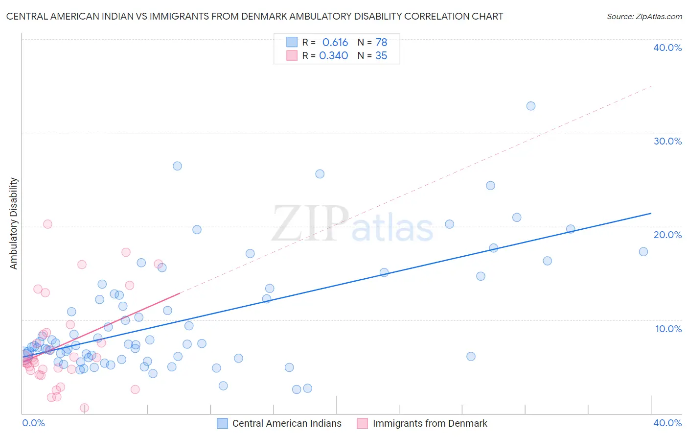 Central American Indian vs Immigrants from Denmark Ambulatory Disability