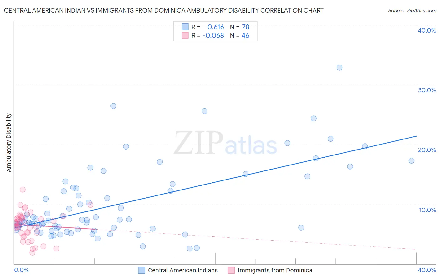 Central American Indian vs Immigrants from Dominica Ambulatory Disability