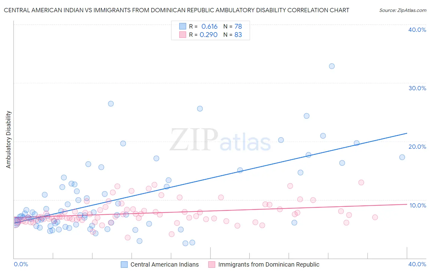 Central American Indian vs Immigrants from Dominican Republic Ambulatory Disability