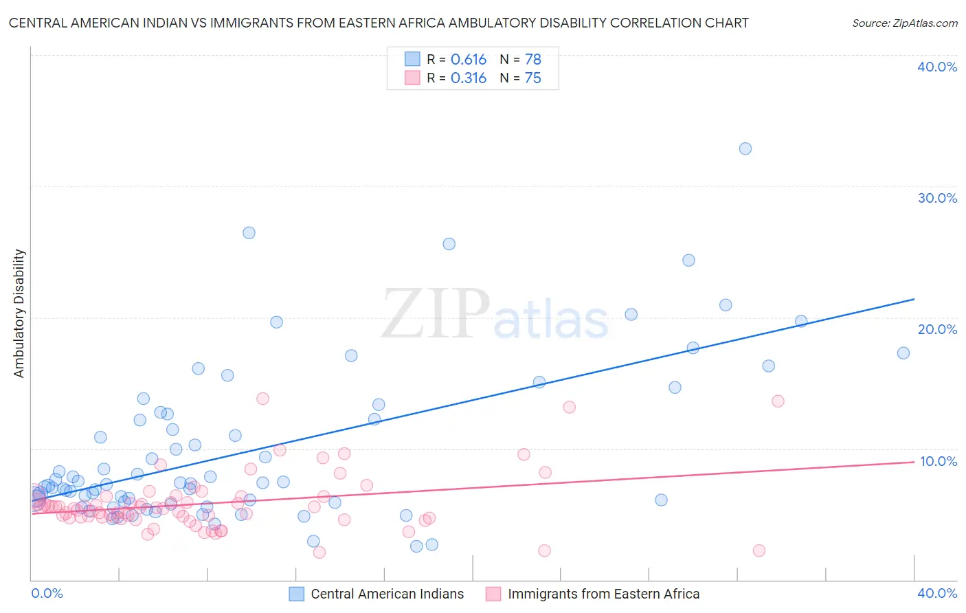 Central American Indian vs Immigrants from Eastern Africa Ambulatory Disability