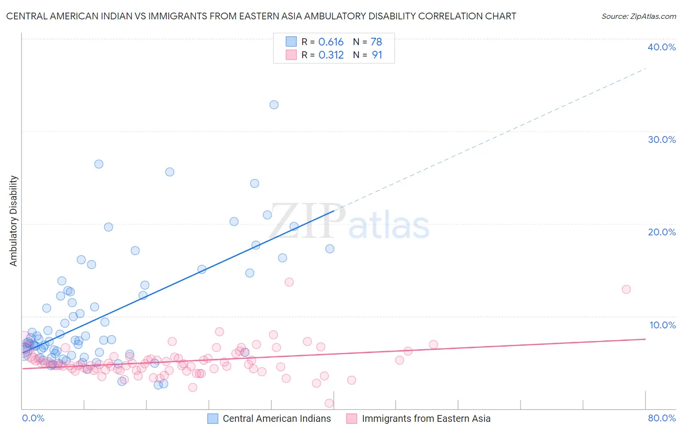 Central American Indian vs Immigrants from Eastern Asia Ambulatory Disability