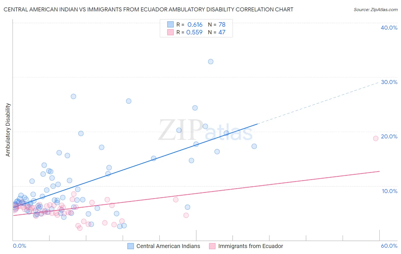 Central American Indian vs Immigrants from Ecuador Ambulatory Disability