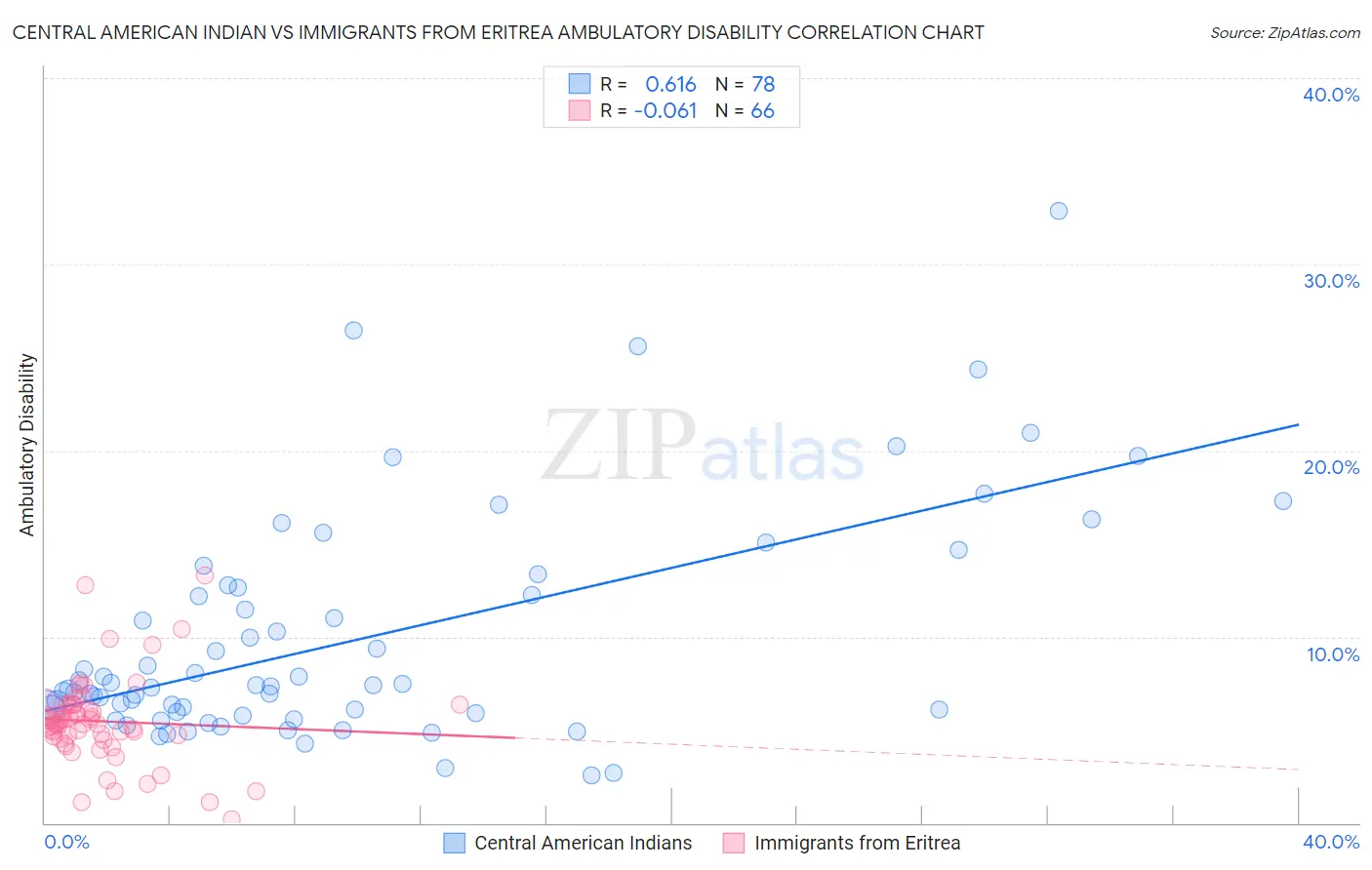 Central American Indian vs Immigrants from Eritrea Ambulatory Disability