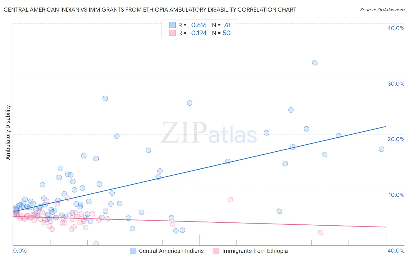 Central American Indian vs Immigrants from Ethiopia Ambulatory Disability