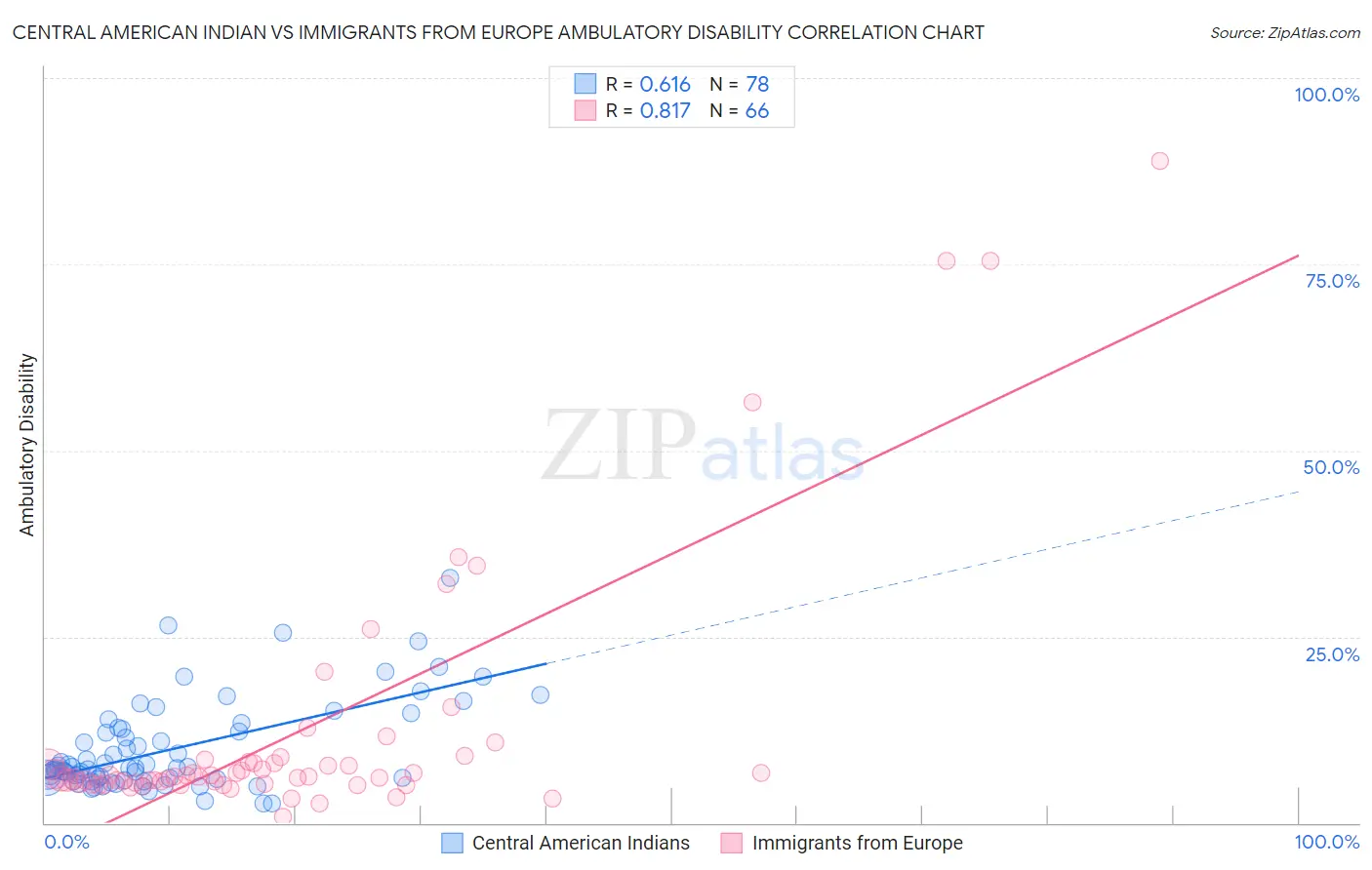 Central American Indian vs Immigrants from Europe Ambulatory Disability