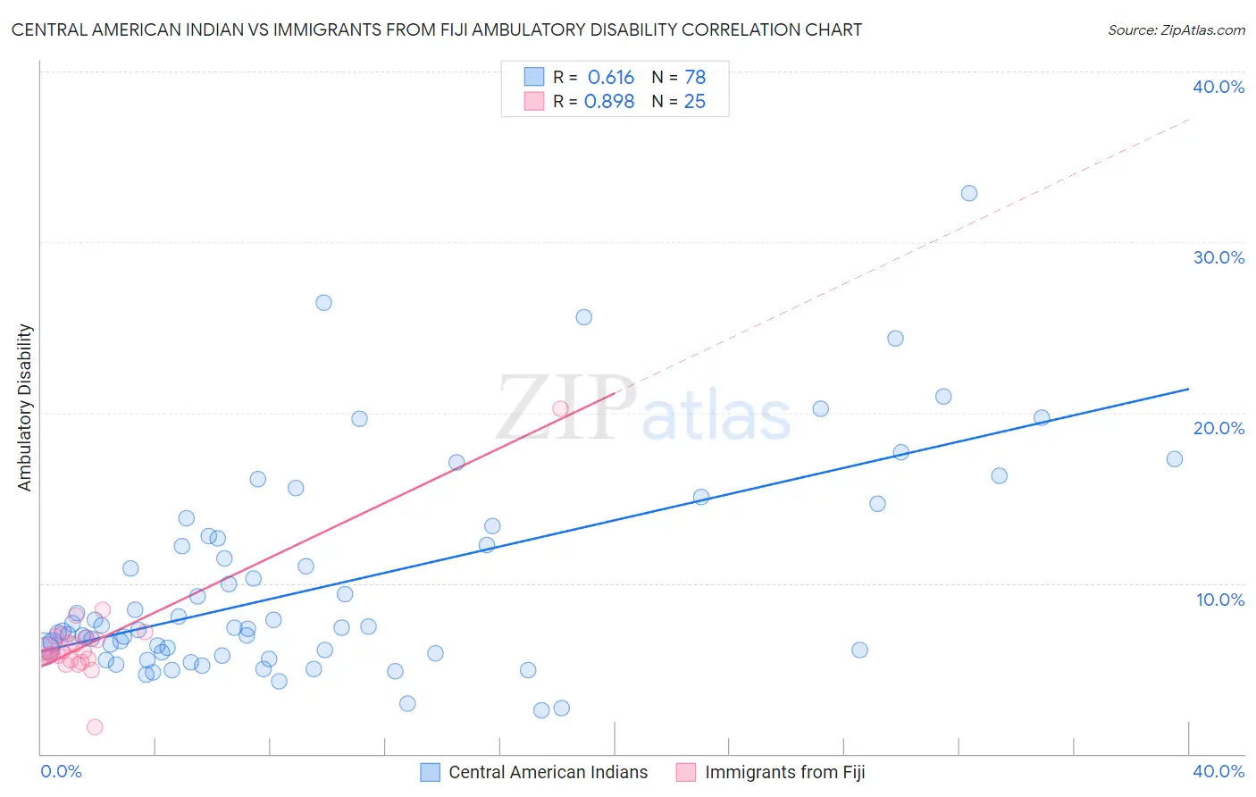 Central American Indian vs Immigrants from Fiji Ambulatory Disability