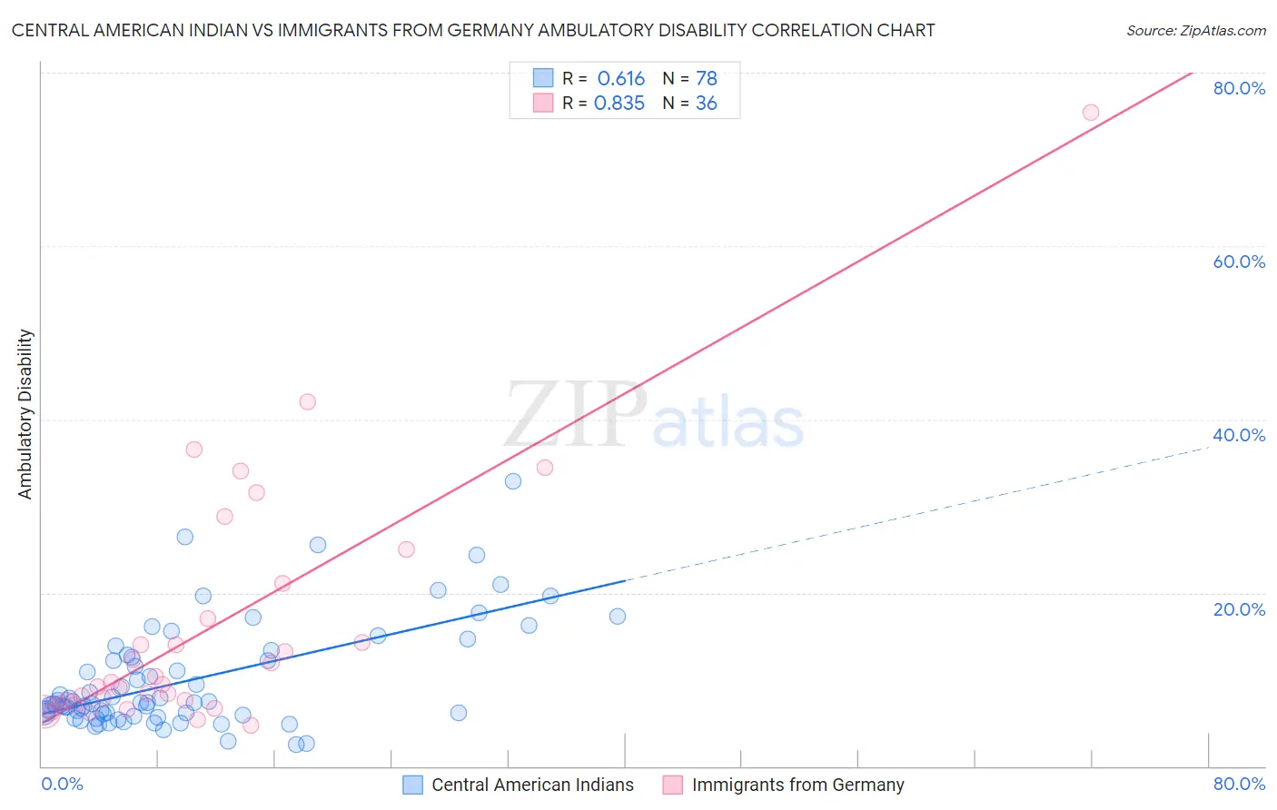 Central American Indian vs Immigrants from Germany Ambulatory Disability