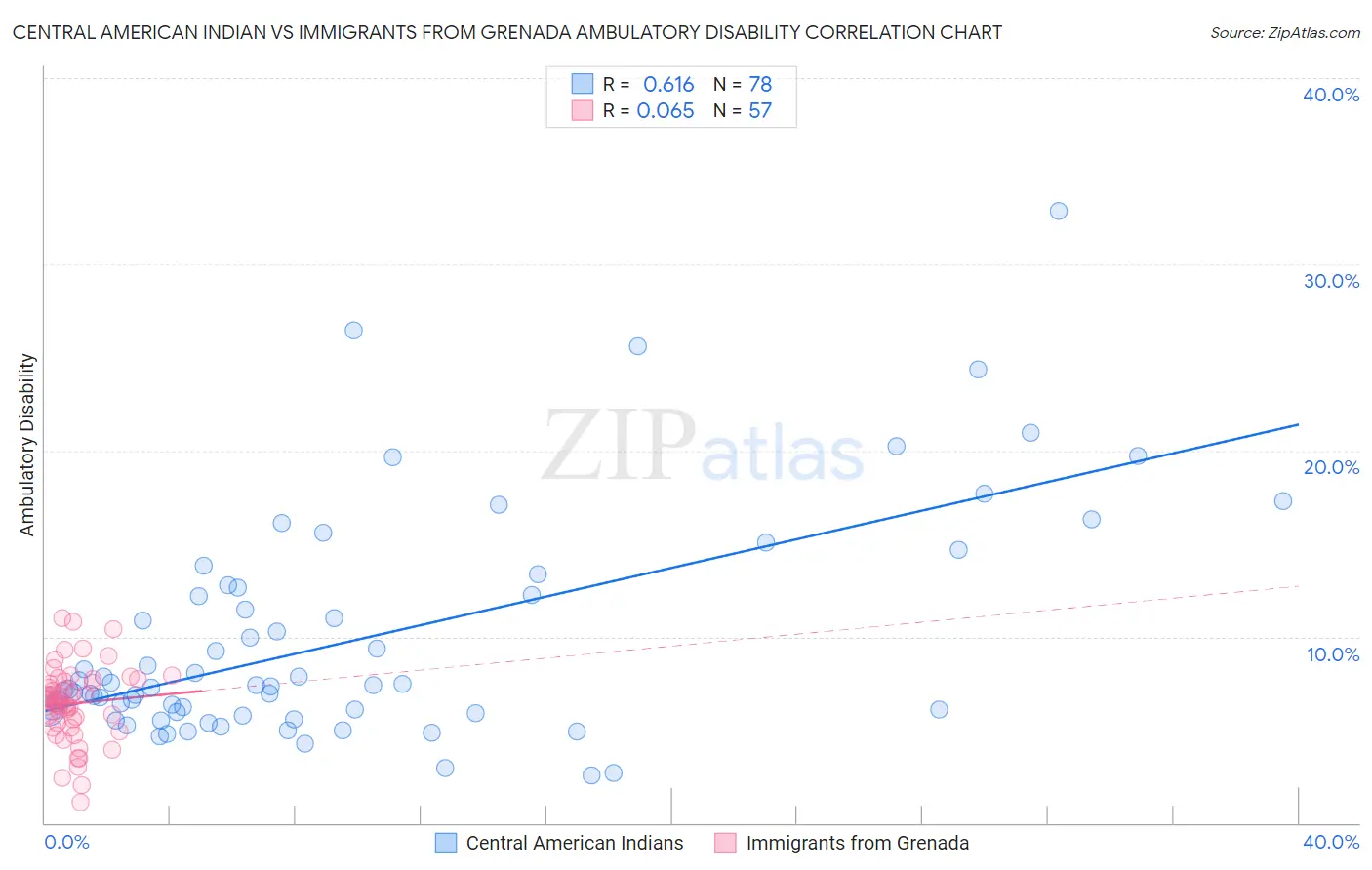 Central American Indian vs Immigrants from Grenada Ambulatory Disability