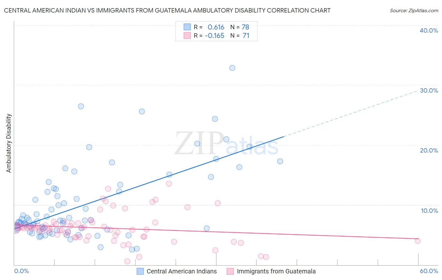 Central American Indian vs Immigrants from Guatemala Ambulatory Disability