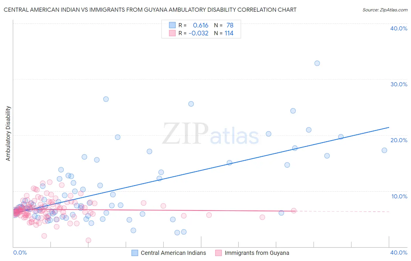 Central American Indian vs Immigrants from Guyana Ambulatory Disability