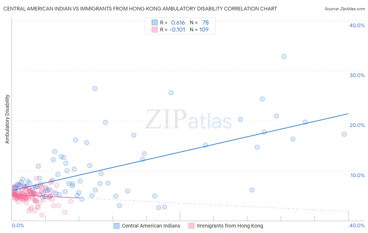 Central American Indian vs Immigrants from Hong Kong Ambulatory Disability