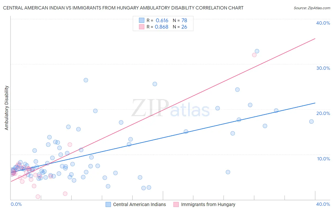 Central American Indian vs Immigrants from Hungary Ambulatory Disability