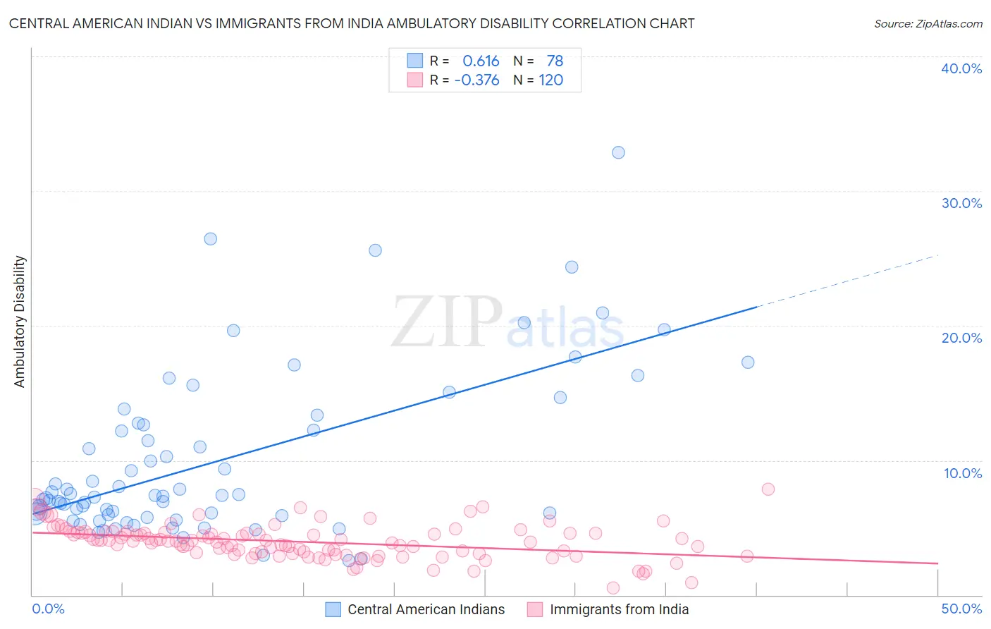 Central American Indian vs Immigrants from India Ambulatory Disability