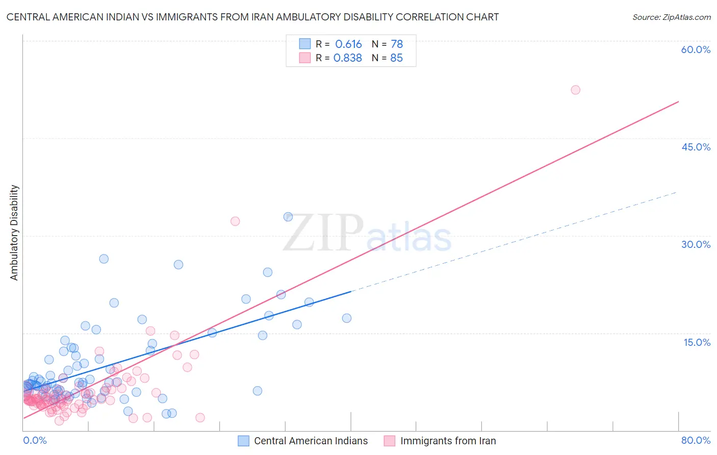 Central American Indian vs Immigrants from Iran Ambulatory Disability