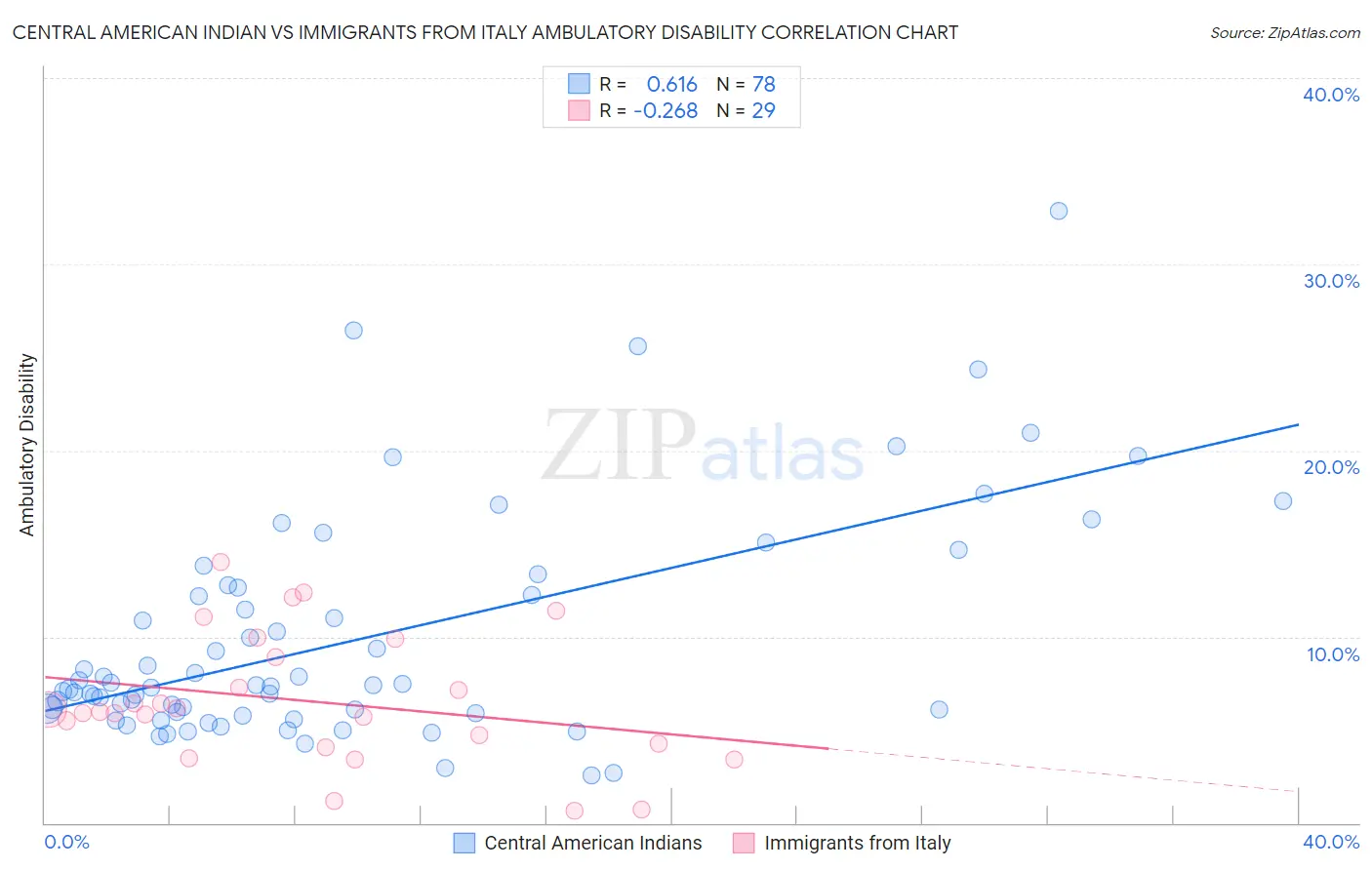 Central American Indian vs Immigrants from Italy Ambulatory Disability