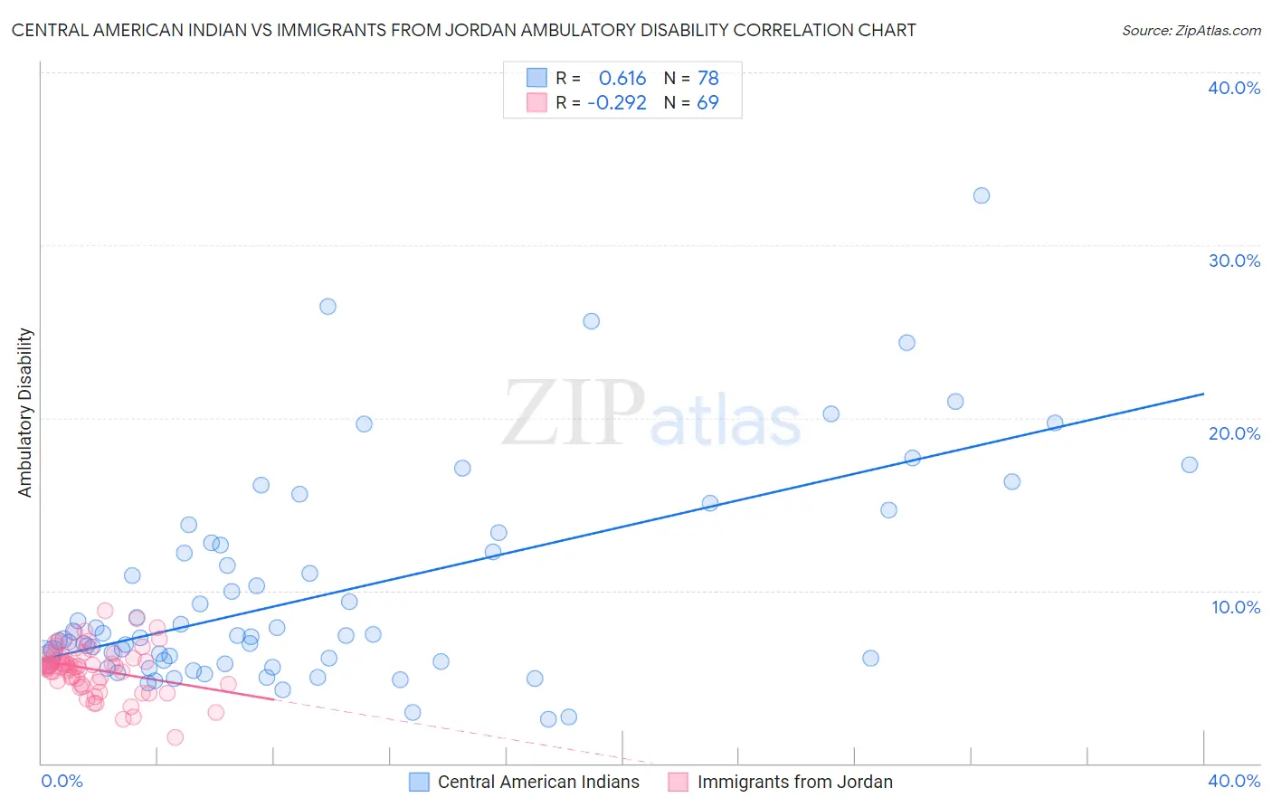 Central American Indian vs Immigrants from Jordan Ambulatory Disability