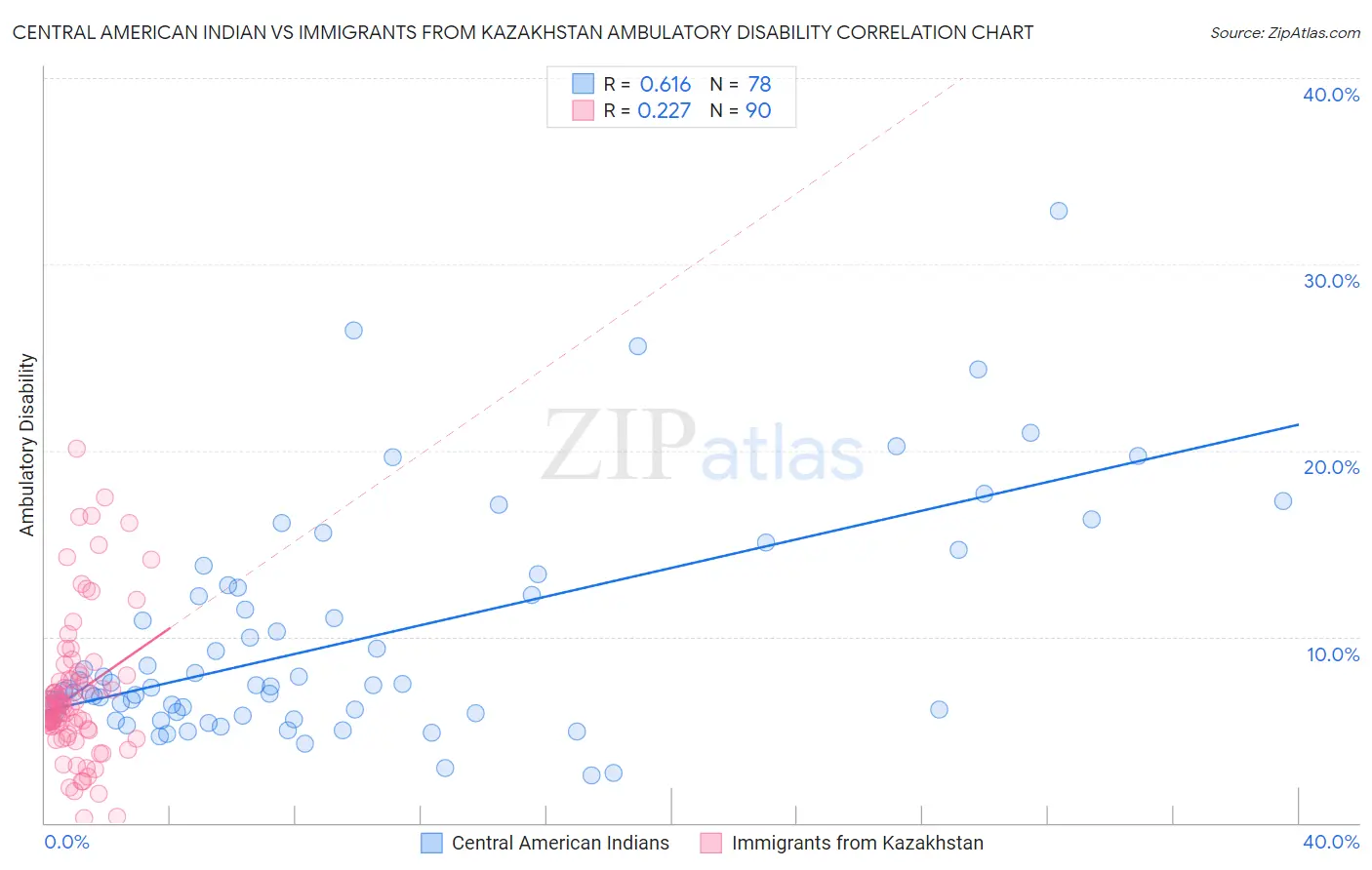 Central American Indian vs Immigrants from Kazakhstan Ambulatory Disability