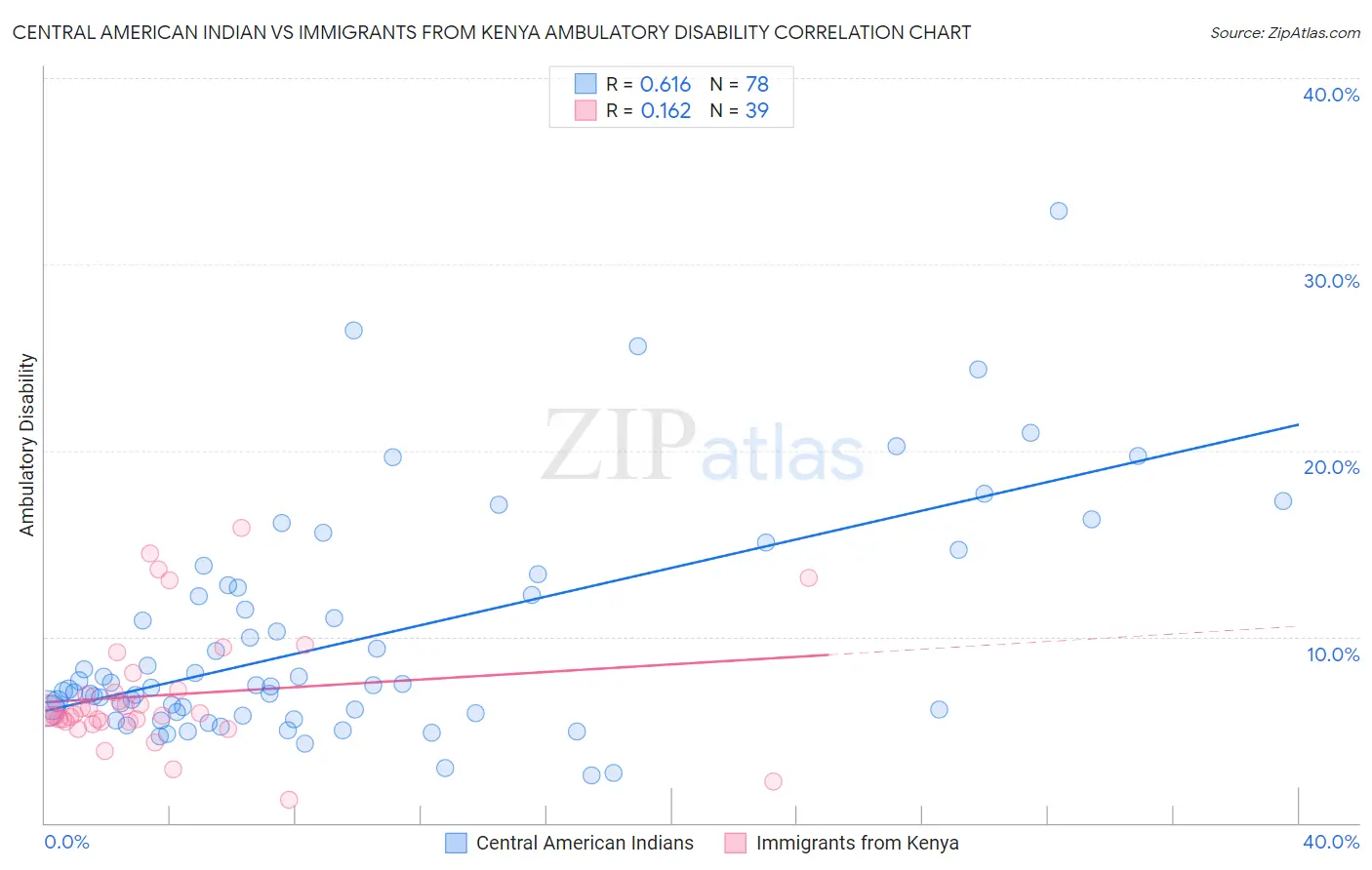 Central American Indian vs Immigrants from Kenya Ambulatory Disability