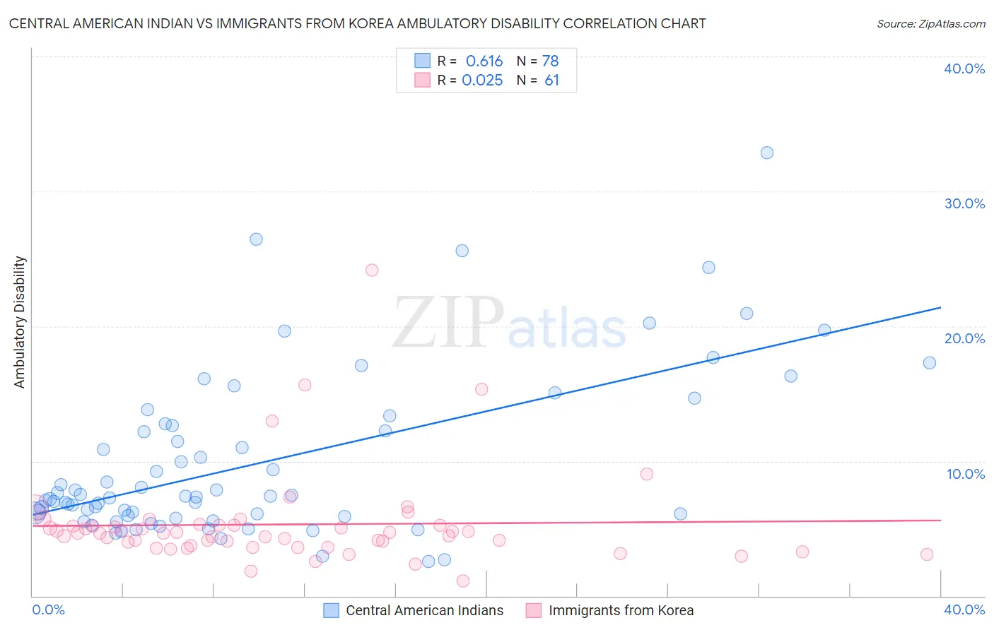 Central American Indian vs Immigrants from Korea Ambulatory Disability