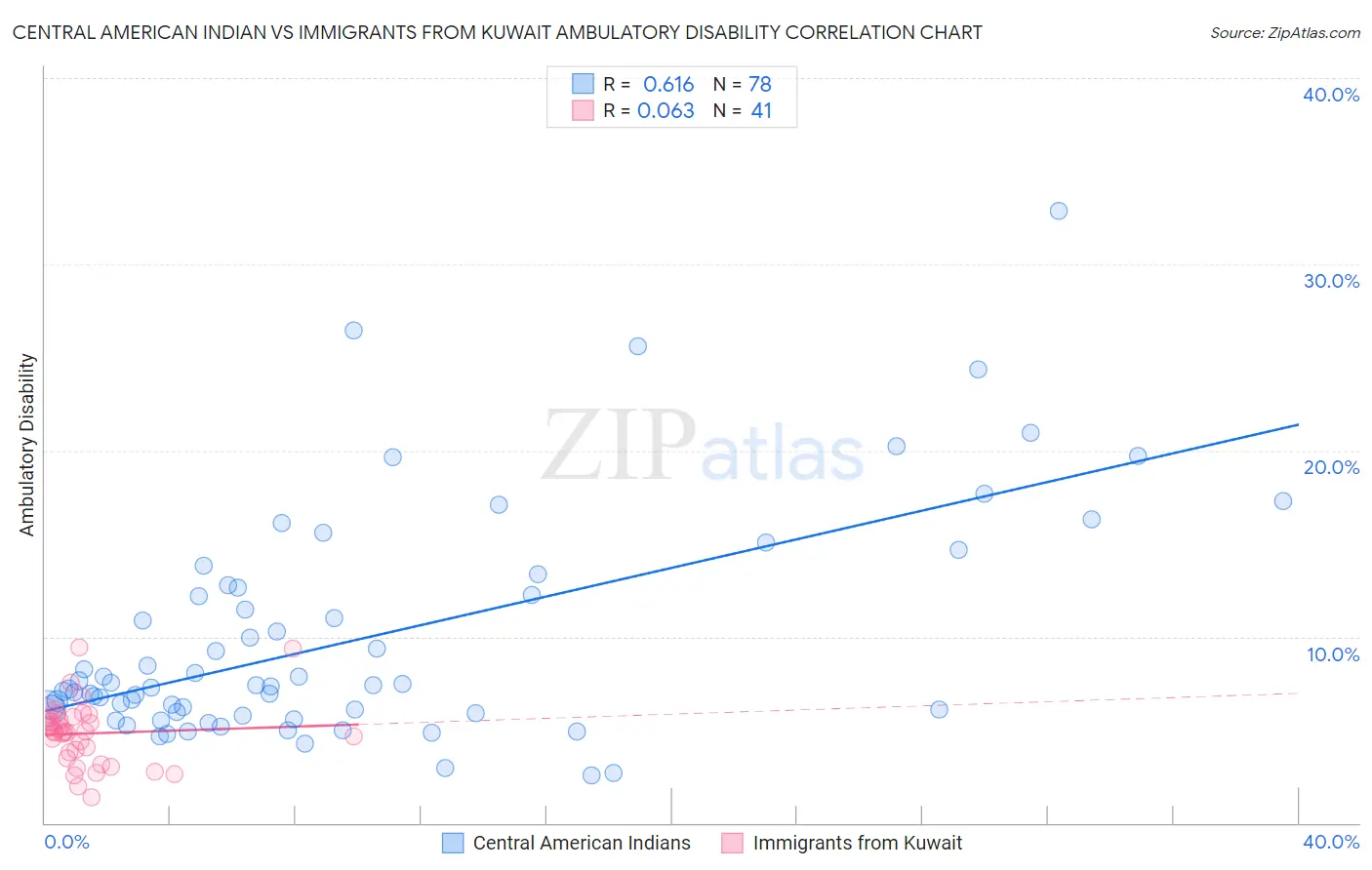 Central American Indian vs Immigrants from Kuwait Ambulatory Disability