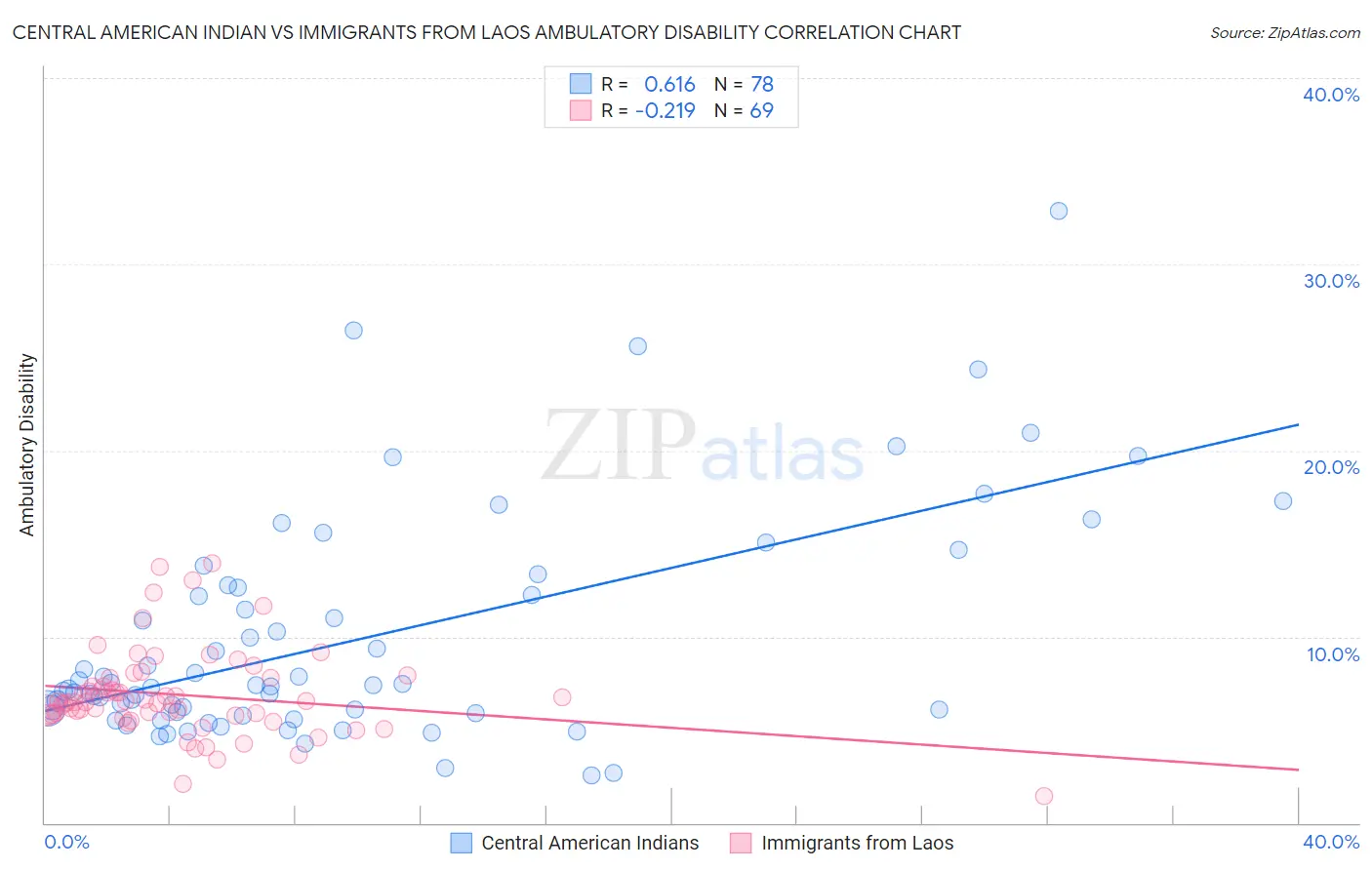 Central American Indian vs Immigrants from Laos Ambulatory Disability