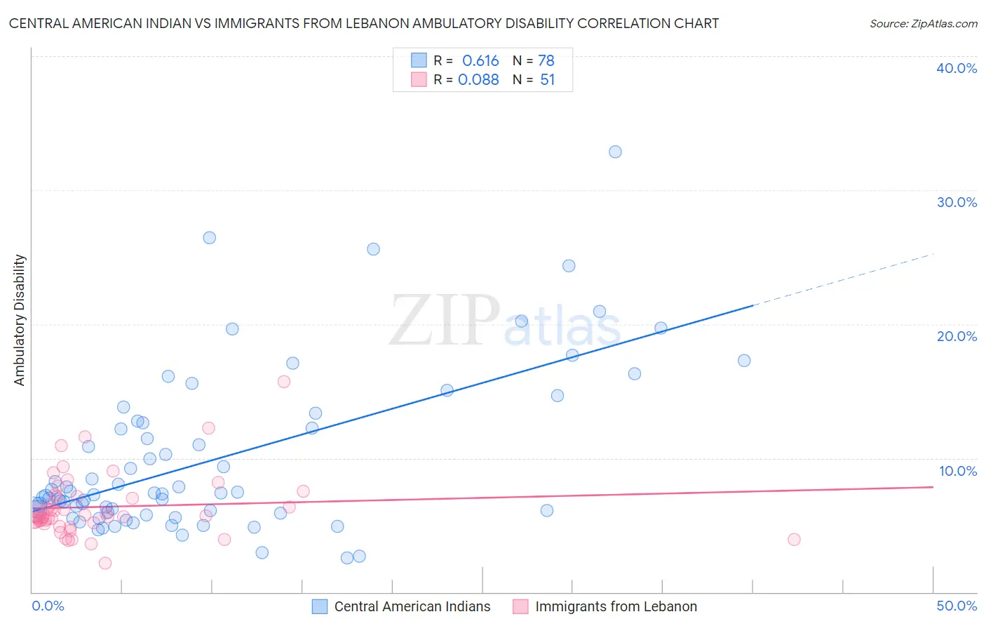 Central American Indian vs Immigrants from Lebanon Ambulatory Disability