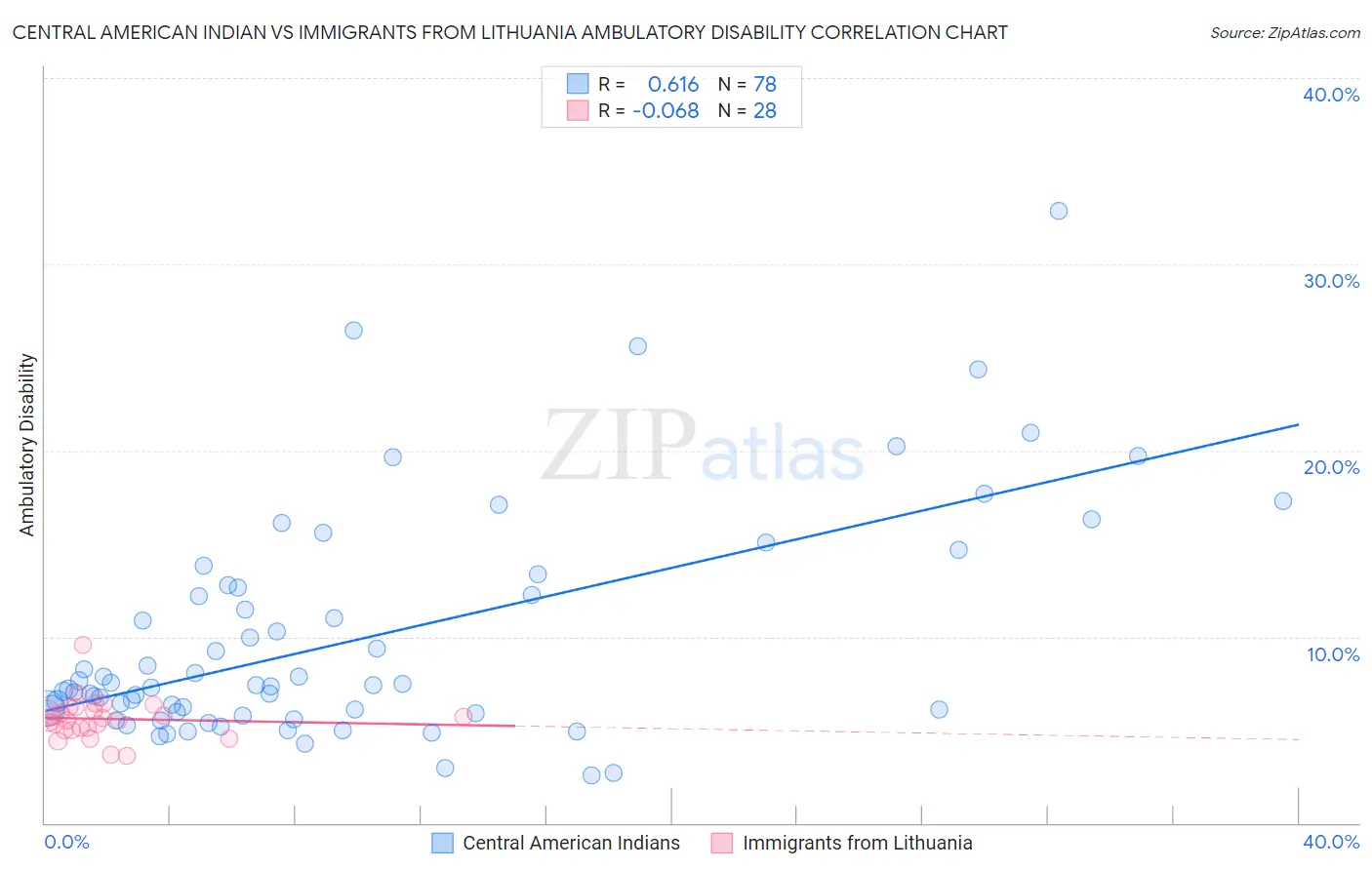 Central American Indian vs Immigrants from Lithuania Ambulatory Disability