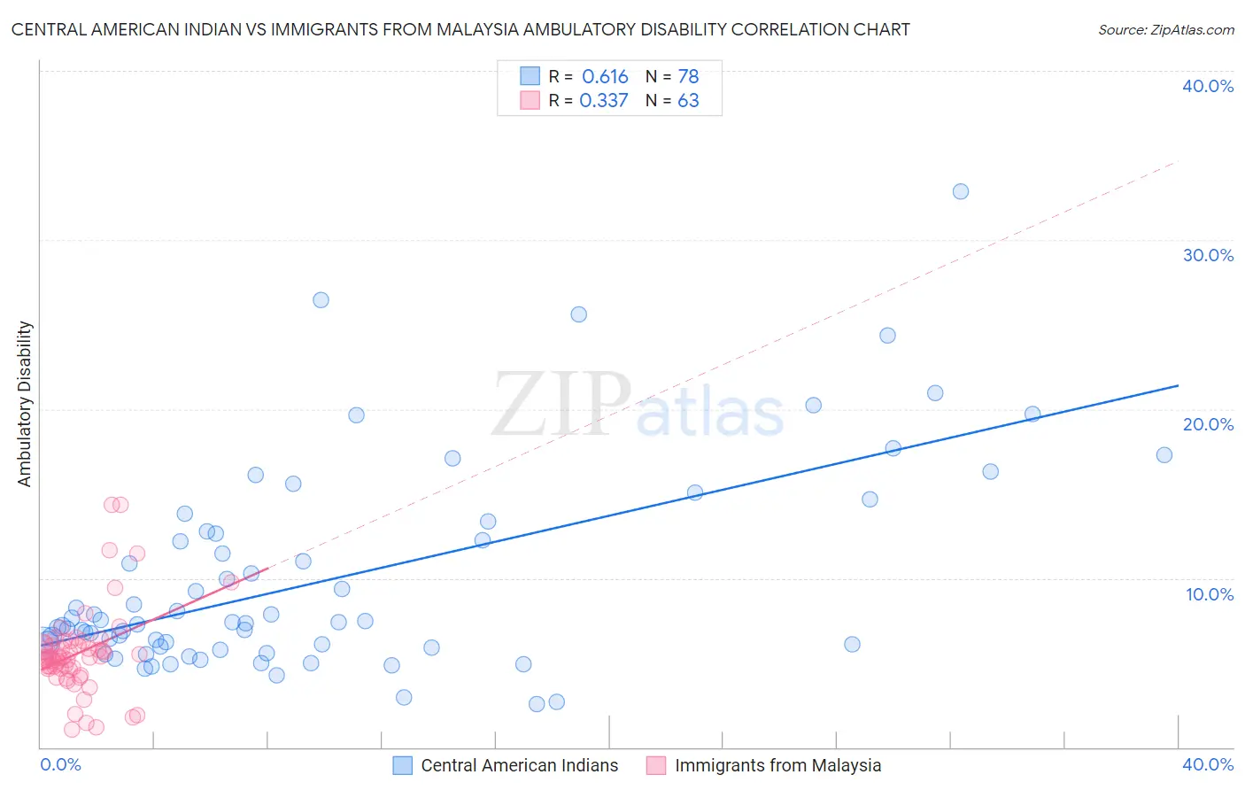 Central American Indian vs Immigrants from Malaysia Ambulatory Disability