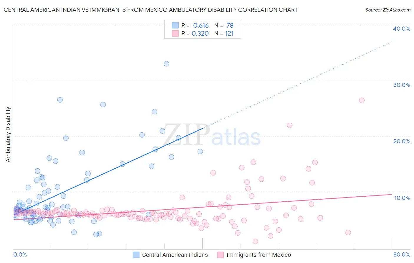 Central American Indian vs Immigrants from Mexico Ambulatory Disability