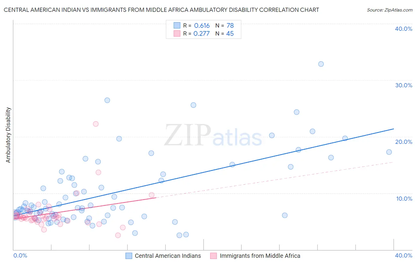 Central American Indian vs Immigrants from Middle Africa Ambulatory Disability