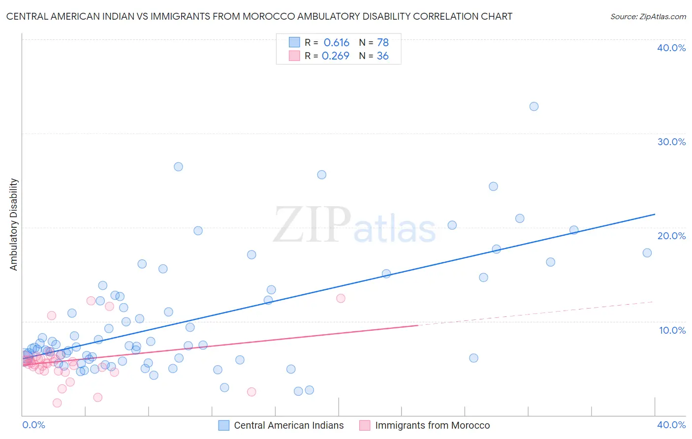 Central American Indian vs Immigrants from Morocco Ambulatory Disability