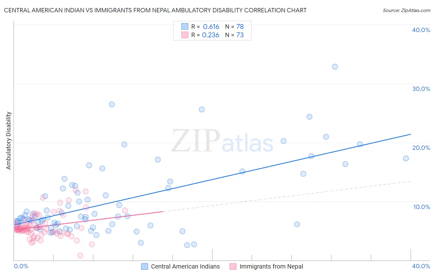 Central American Indian vs Immigrants from Nepal Ambulatory Disability