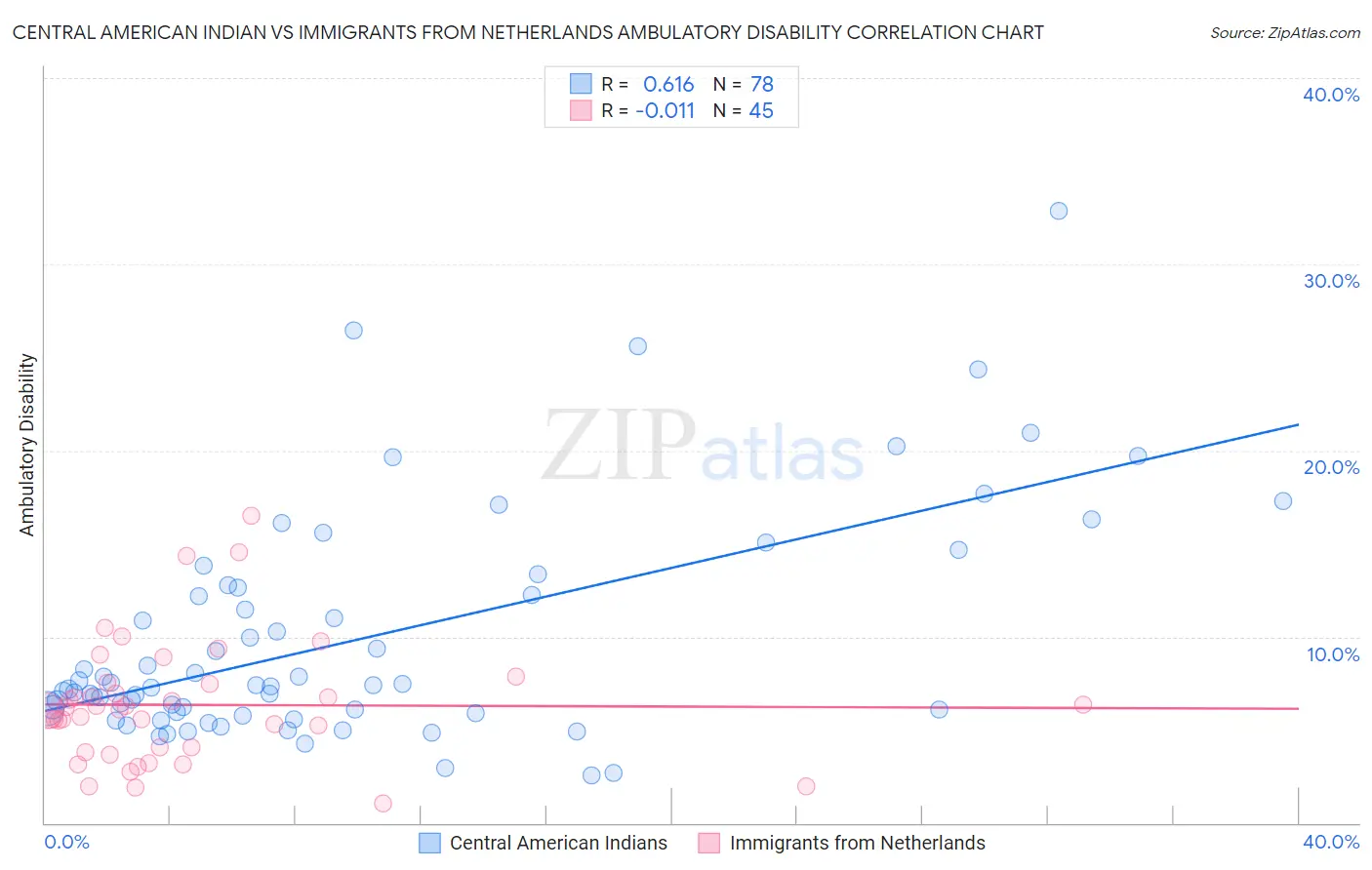 Central American Indian vs Immigrants from Netherlands Ambulatory Disability