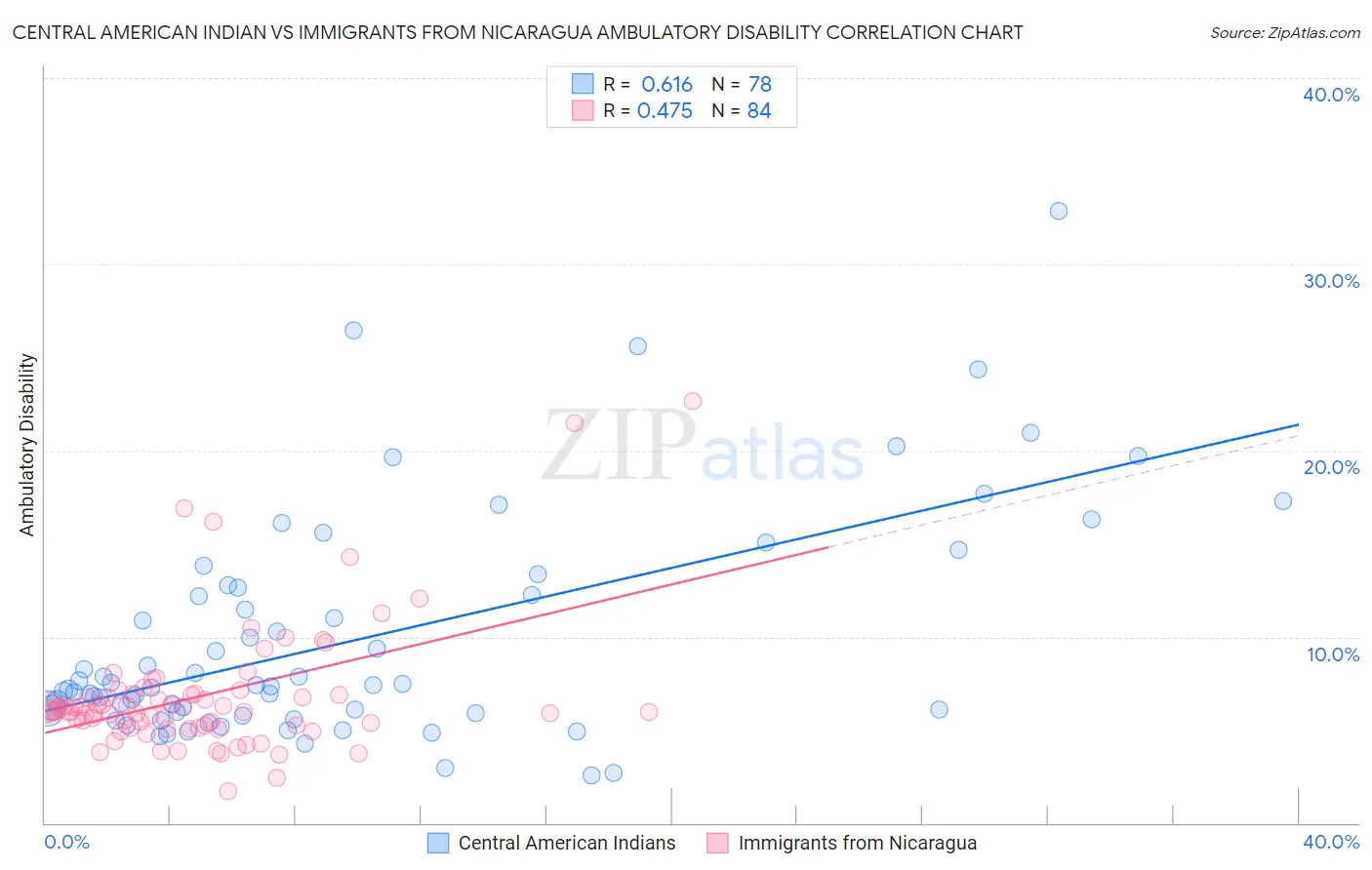 Central American Indian vs Immigrants from Nicaragua Ambulatory Disability