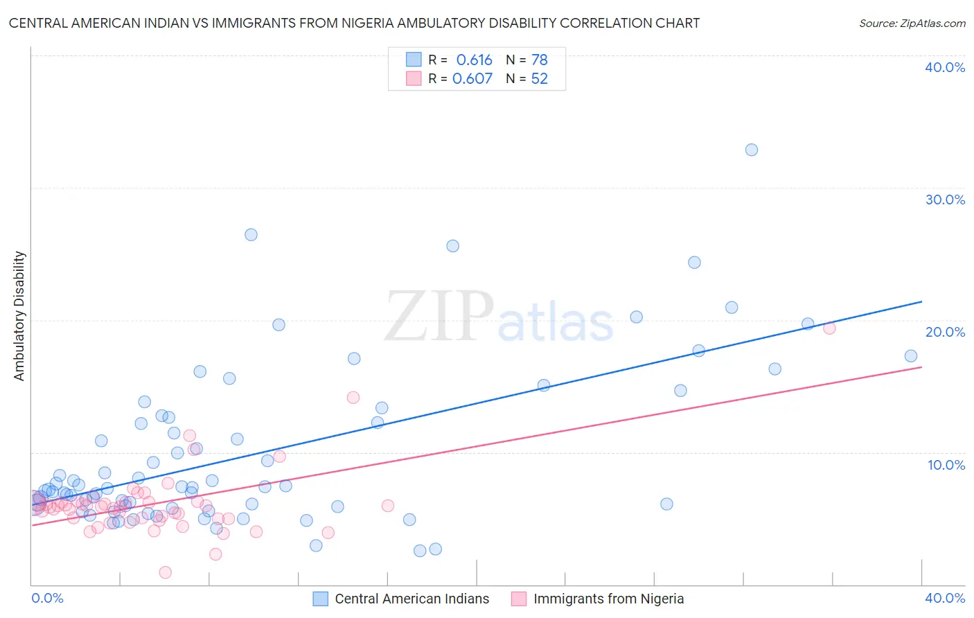 Central American Indian vs Immigrants from Nigeria Ambulatory Disability