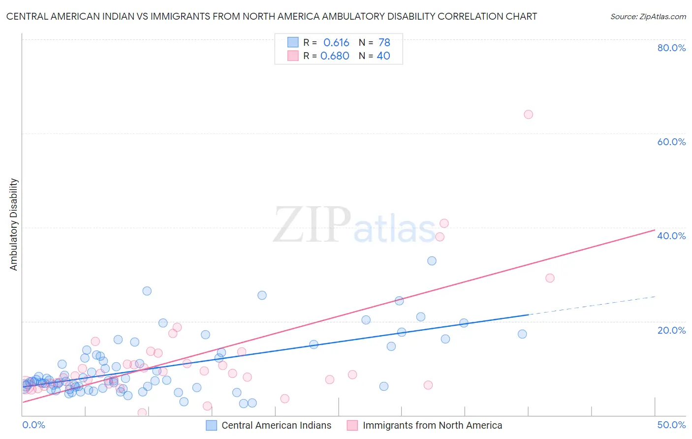 Central American Indian vs Immigrants from North America Ambulatory Disability