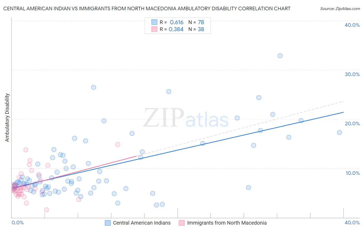 Central American Indian vs Immigrants from North Macedonia Ambulatory Disability