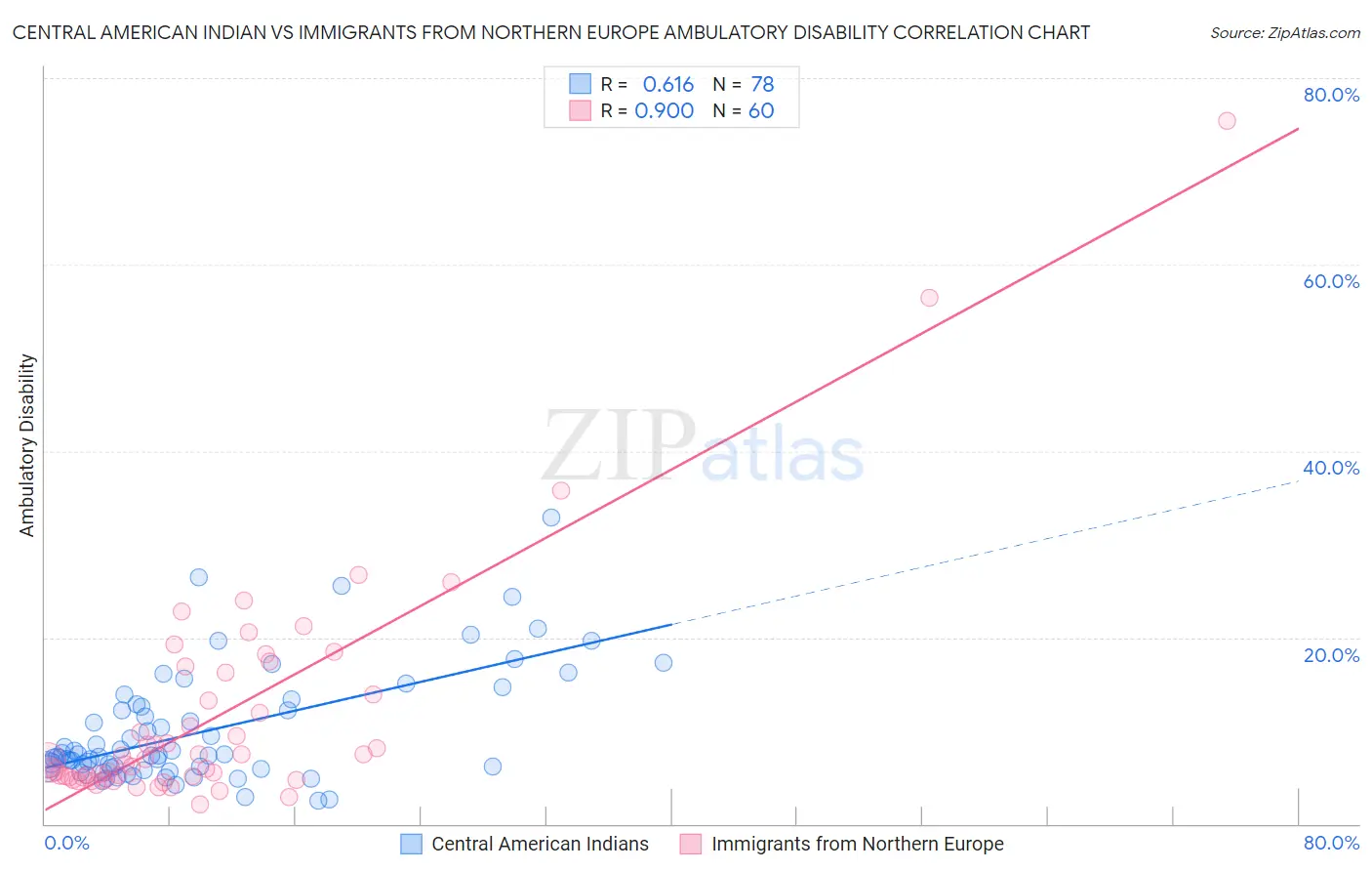 Central American Indian vs Immigrants from Northern Europe Ambulatory Disability