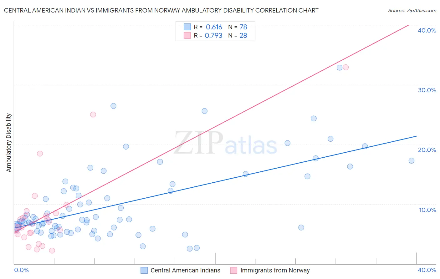 Central American Indian vs Immigrants from Norway Ambulatory Disability