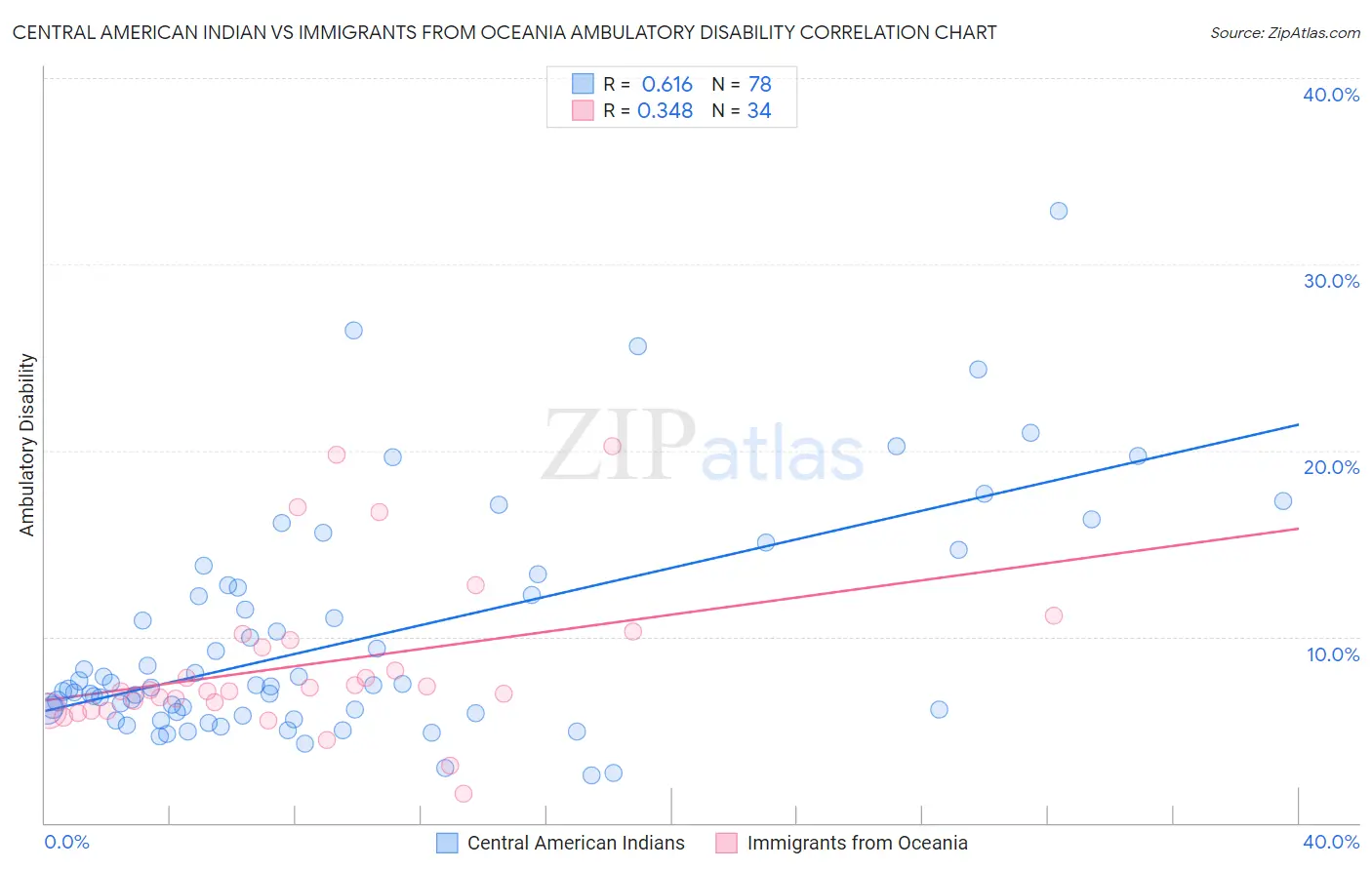 Central American Indian vs Immigrants from Oceania Ambulatory Disability