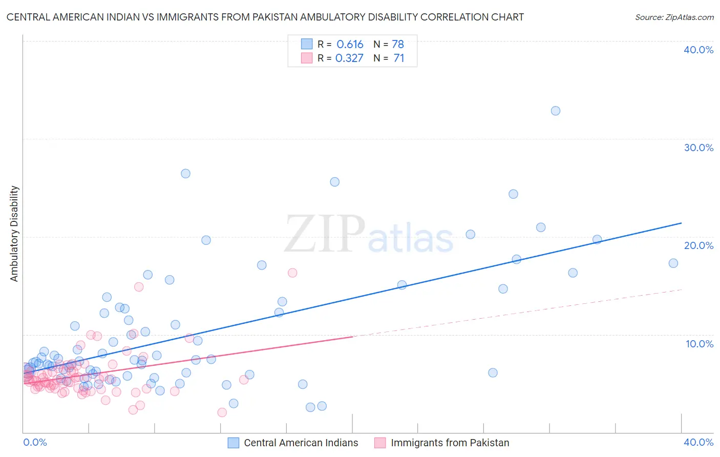 Central American Indian vs Immigrants from Pakistan Ambulatory Disability