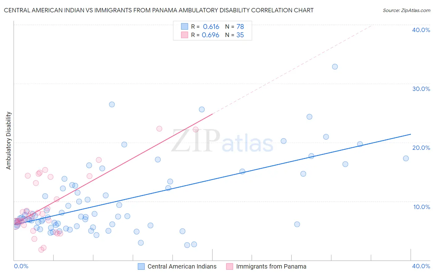 Central American Indian vs Immigrants from Panama Ambulatory Disability
