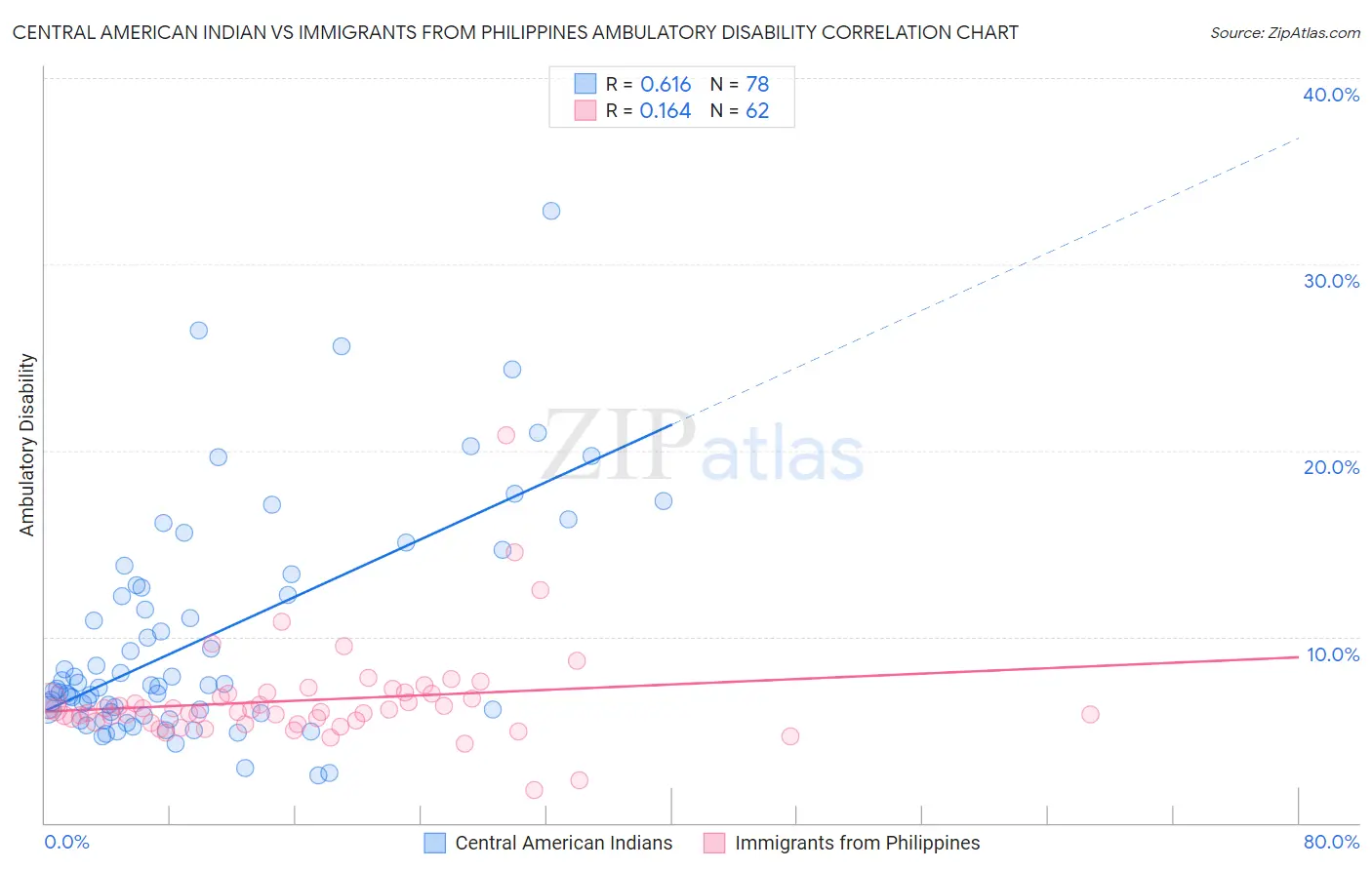 Central American Indian vs Immigrants from Philippines Ambulatory Disability